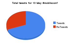 total tweets for 13 may #mobileconf