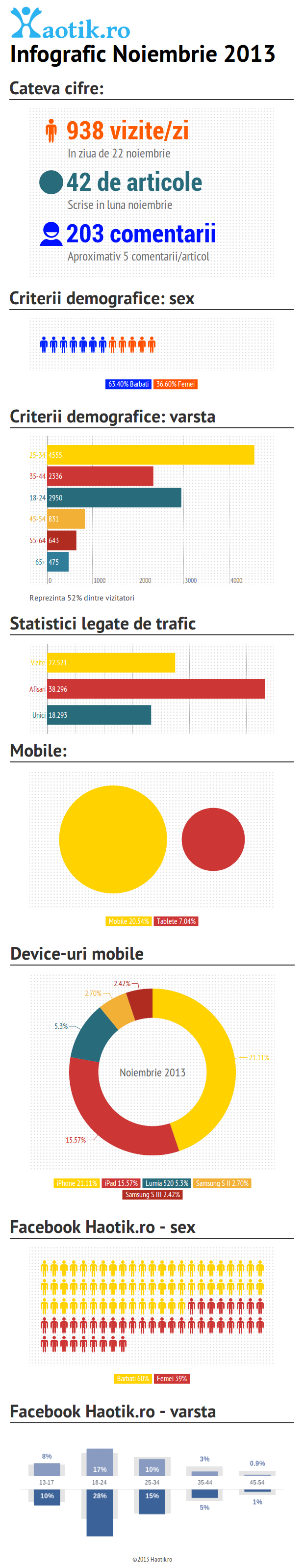 Infografic Haotik.ro Noiembrie 2013